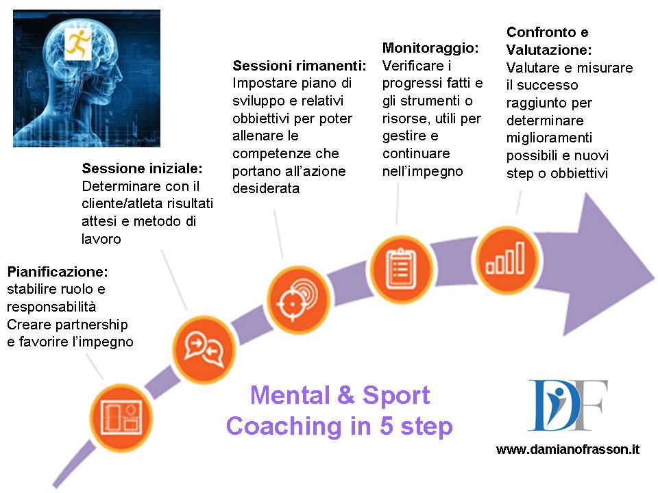 Mental coaching GRUEMP - Damiano Frasson Coach 5